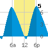 Fieldsboro tide chart for Saturday, February 5, 2022