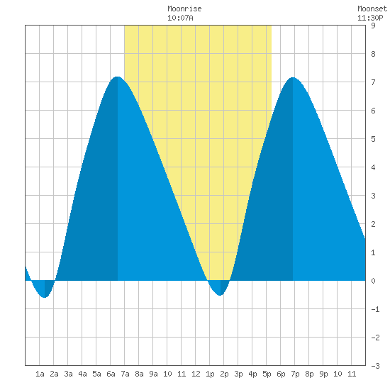 Fieldsboro tide chart for Sunday, February 6, 2022