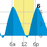 Fieldsboro tide chart for Sunday, February 6, 2022