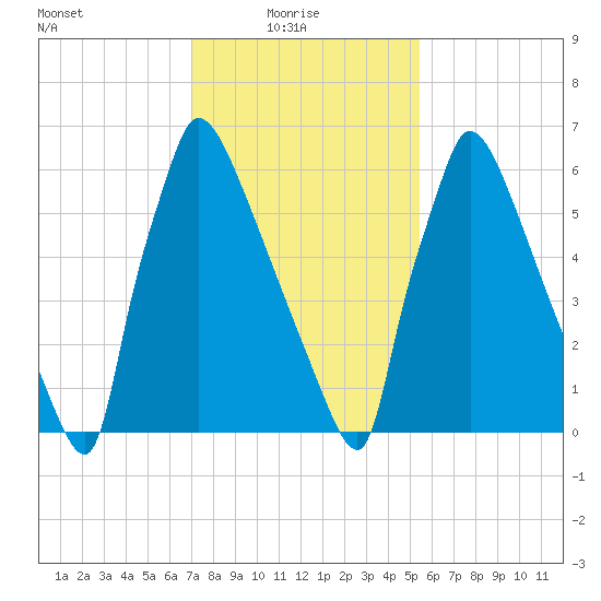 Fieldsboro tide chart for Monday, February 7, 2022