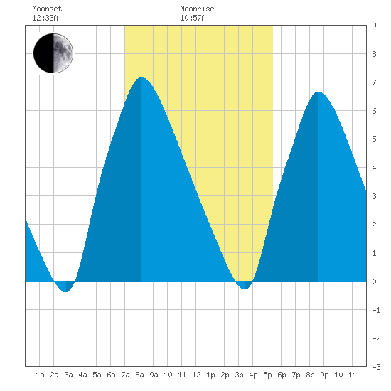 Fieldsboro tide chart for Tuesday, February 8, 2022
