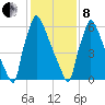Fieldsboro tide chart for Tuesday, February 8, 2022