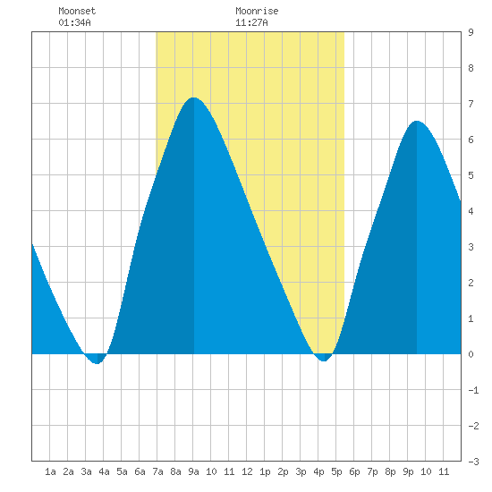 Fieldsboro tide chart for Wednesday, February 9, 2022