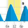 Fieldsboro tide chart for Wednesday, February 9, 2022