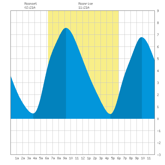 Fieldsboro tide chart for Friday, March 11, 2022
