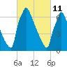 Fieldsboro tide chart for Friday, March 11, 2022