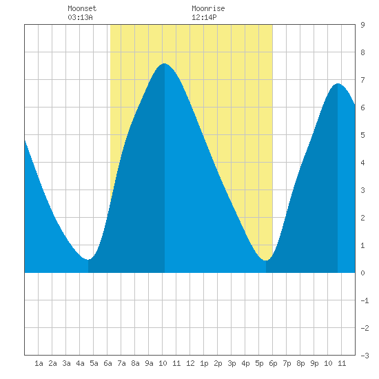 Fieldsboro tide chart for Saturday, March 12, 2022