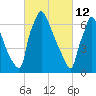 Fieldsboro tide chart for Saturday, March 12, 2022