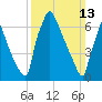 Fieldsboro tide chart for Sunday, March 13, 2022