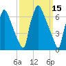 Fieldsboro tide chart for Tuesday, March 15, 2022