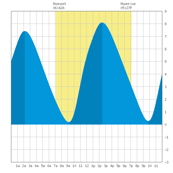 Fieldsboro tide chart for Wednesday, March 16, 2022
