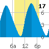 Fieldsboro tide chart for Thursday, March 17, 2022
