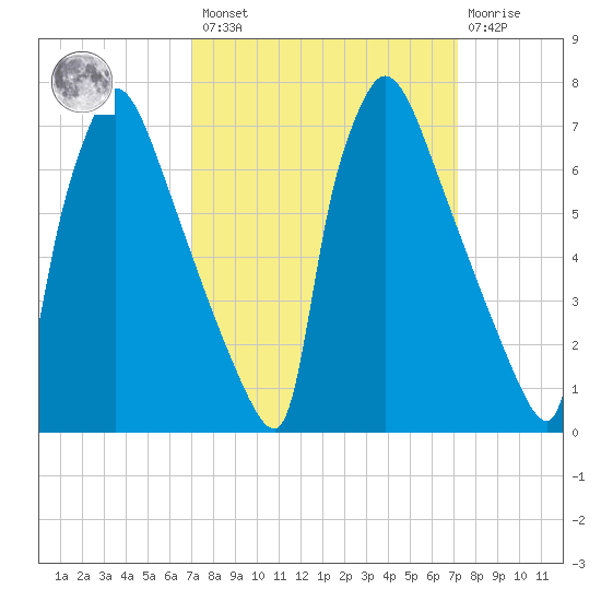 Fieldsboro tide chart for Friday, March 18, 2022