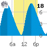 Fieldsboro tide chart for Friday, March 18, 2022