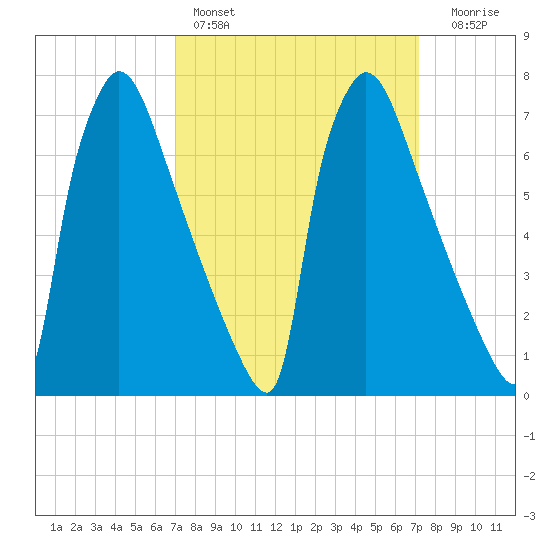 Fieldsboro tide chart for Saturday, March 19, 2022