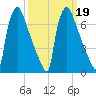 Fieldsboro tide chart for Saturday, March 19, 2022
