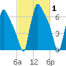 Fieldsboro tide chart for Tuesday, March 1, 2022