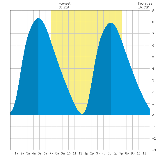 Fieldsboro tide chart for Sunday, March 20, 2022