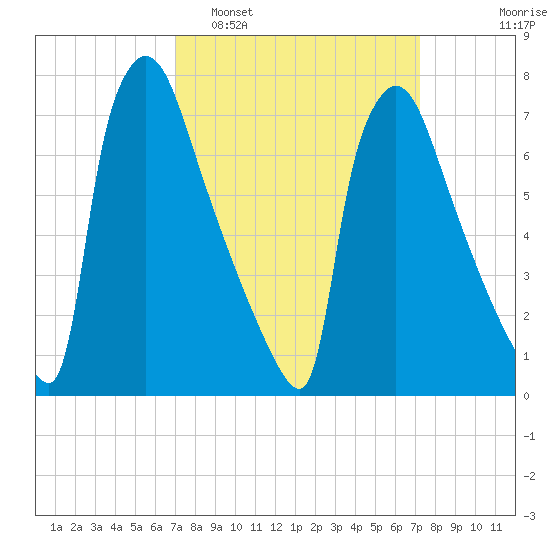 Fieldsboro tide chart for Monday, March 21, 2022