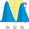 Fieldsboro tide chart for Monday, March 21, 2022