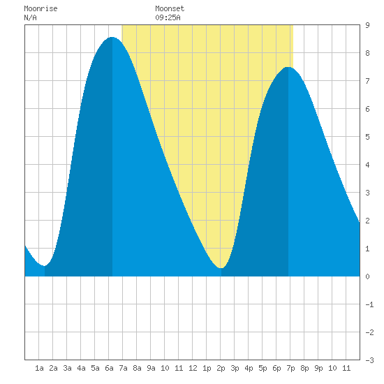 Fieldsboro tide chart for Tuesday, March 22, 2022