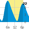 Fieldsboro tide chart for Tuesday, March 22, 2022