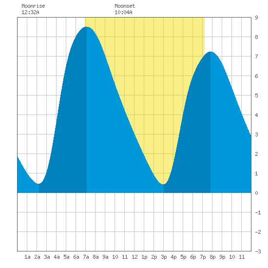 Fieldsboro tide chart for Wednesday, March 23, 2022