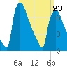 Fieldsboro tide chart for Wednesday, March 23, 2022