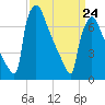 Fieldsboro tide chart for Thursday, March 24, 2022