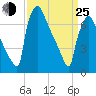 Fieldsboro tide chart for Friday, March 25, 2022