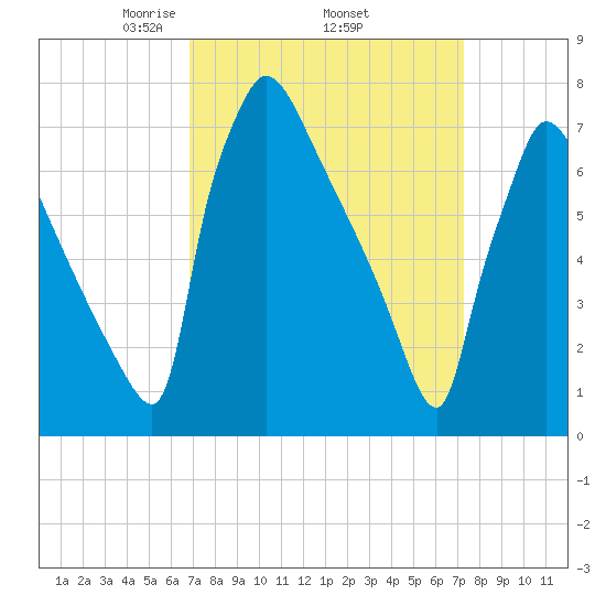 Fieldsboro tide chart for Saturday, March 26, 2022