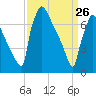 Fieldsboro tide chart for Saturday, March 26, 2022