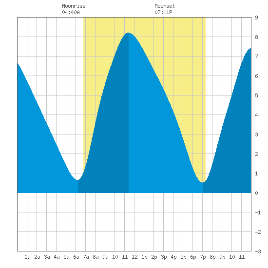 Fieldsboro tide chart for Sunday, March 27, 2022