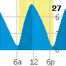 Fieldsboro tide chart for Sunday, March 27, 2022