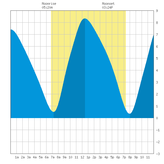 Fieldsboro tide chart for Monday, March 28, 2022