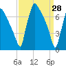 Fieldsboro tide chart for Monday, March 28, 2022