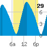Fieldsboro tide chart for Tuesday, March 29, 2022