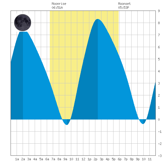 Fieldsboro tide chart for Wednesday, March 2, 2022