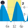 Fieldsboro tide chart for Wednesday, March 2, 2022