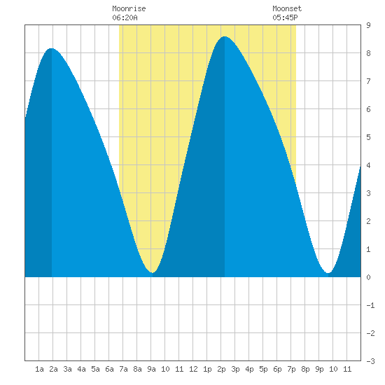 Fieldsboro tide chart for Wednesday, March 30, 2022