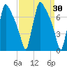 Fieldsboro tide chart for Wednesday, March 30, 2022
