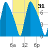 Fieldsboro tide chart for Thursday, March 31, 2022