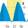 Fieldsboro tide chart for Thursday, March 3, 2022