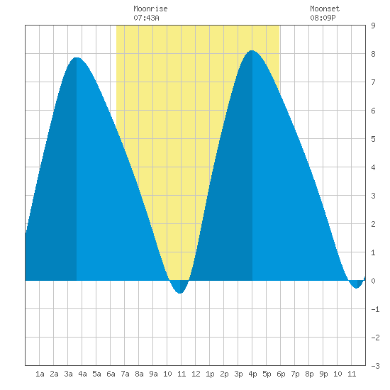 Fieldsboro tide chart for Friday, March 4, 2022