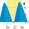 Fieldsboro tide chart for Friday, March 4, 2022