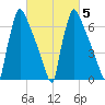Fieldsboro tide chart for Saturday, March 5, 2022