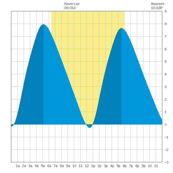 Fieldsboro tide chart for Sunday, March 6, 2022