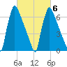 Fieldsboro tide chart for Sunday, March 6, 2022