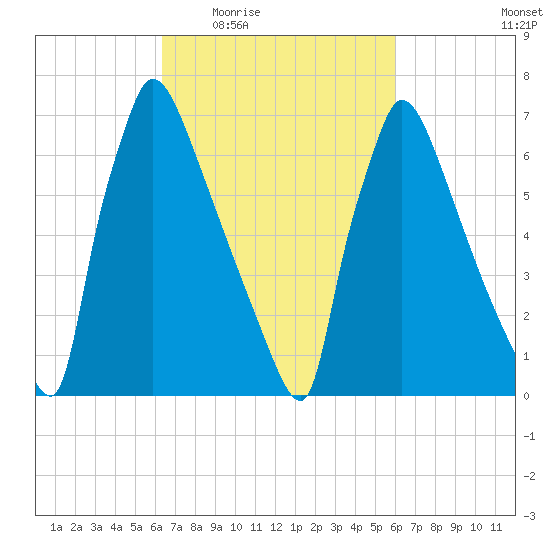 Fieldsboro tide chart for Monday, March 7, 2022