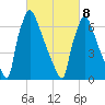 Fieldsboro tide chart for Tuesday, March 8, 2022